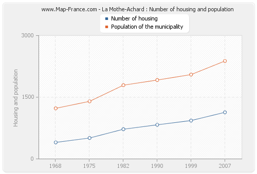 La Mothe-Achard : Number of housing and population